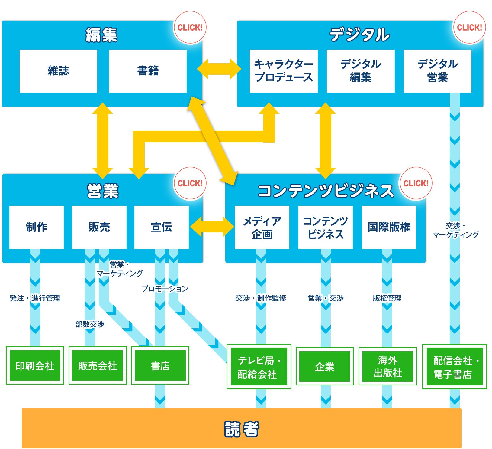 白泉社の仕事百科 一目瞭然 白泉社 白泉社年度定期採用情報