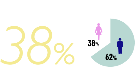 女性が38%
