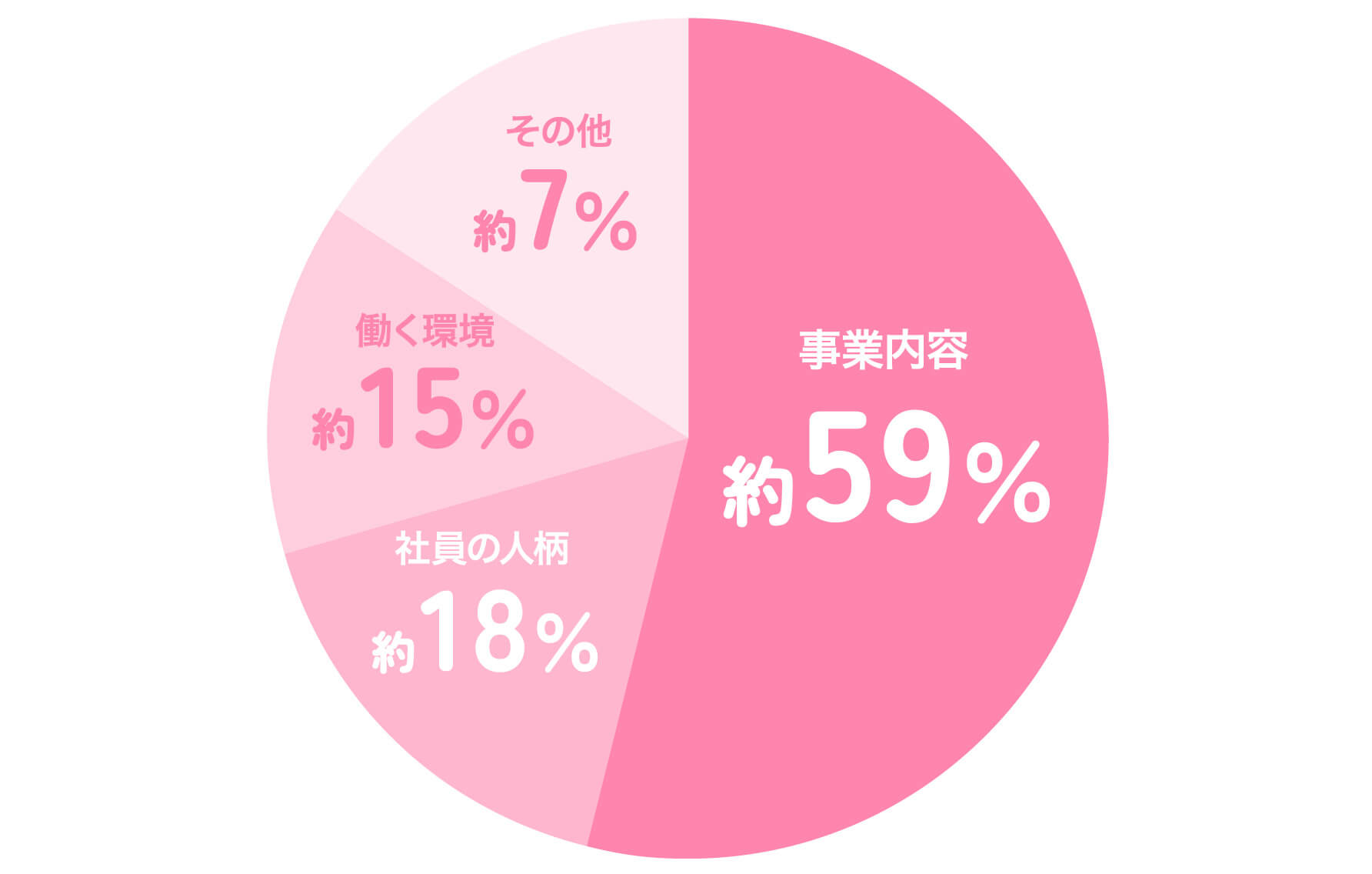 ①事業内容：約59％ ②社員の人柄：約18％ ③働く環境：約15％ ④その他：約７％