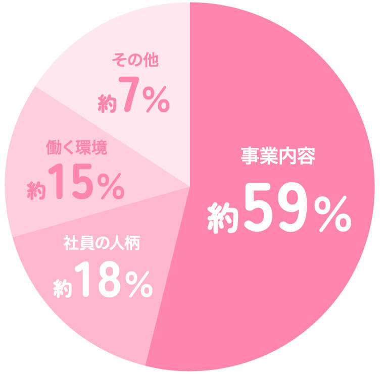 ①事業内容：約59％ ②社員の人柄：約18％ ③働く環境：約15％ ④その他：約７％